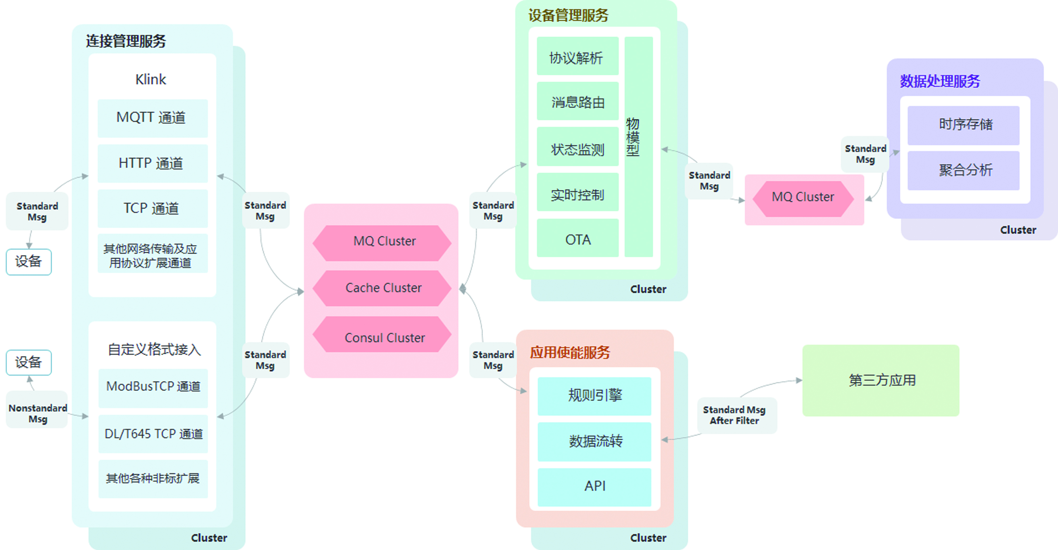 面向工業(yè)物聯(lián)網(wǎng)平臺的IOT架構圖